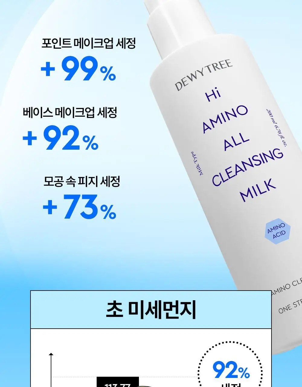 [5/10 하루특가/포켓몬에디션] 듀이트리 하이아미노 올 클렌징 밀크 200ml 기획 (+250ml+세안밴드) 상세페이지 20